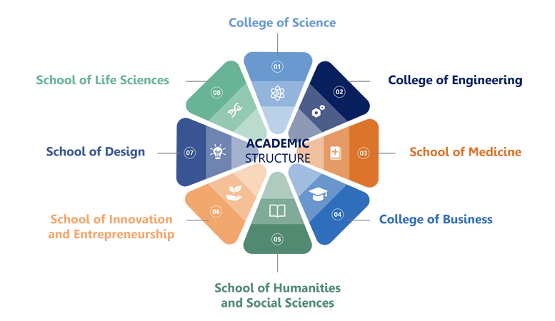 Academic Structure